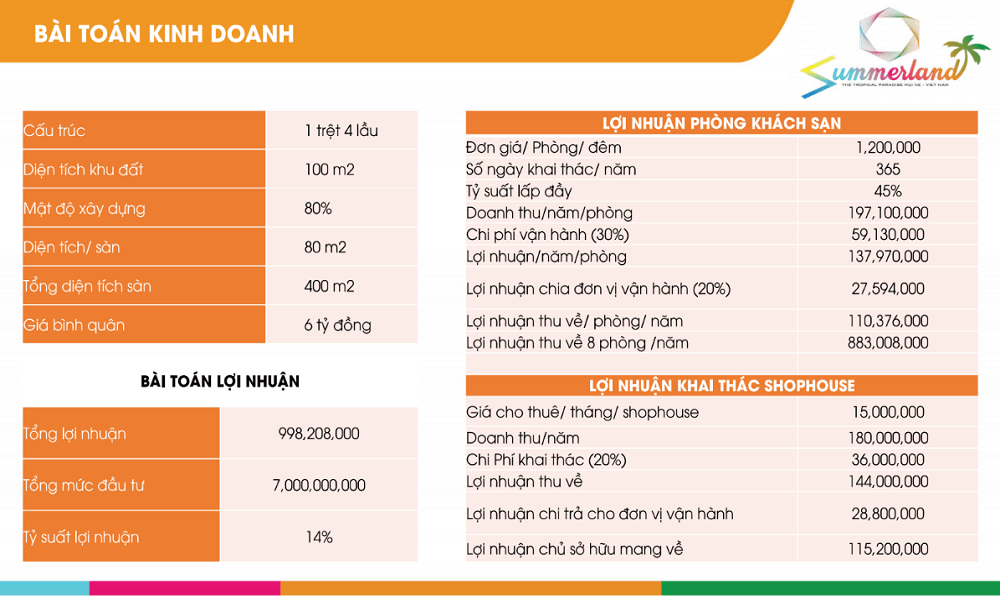 Bài toán đầu tư và khai thác dịch vụ thương mại cho thuê tại dự án SummerLand