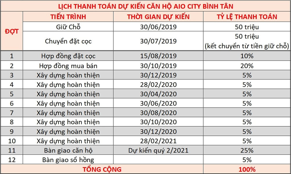 Tiến độ thanh toán dự án căn hộ Aio City Tên Lửa Bình Tân