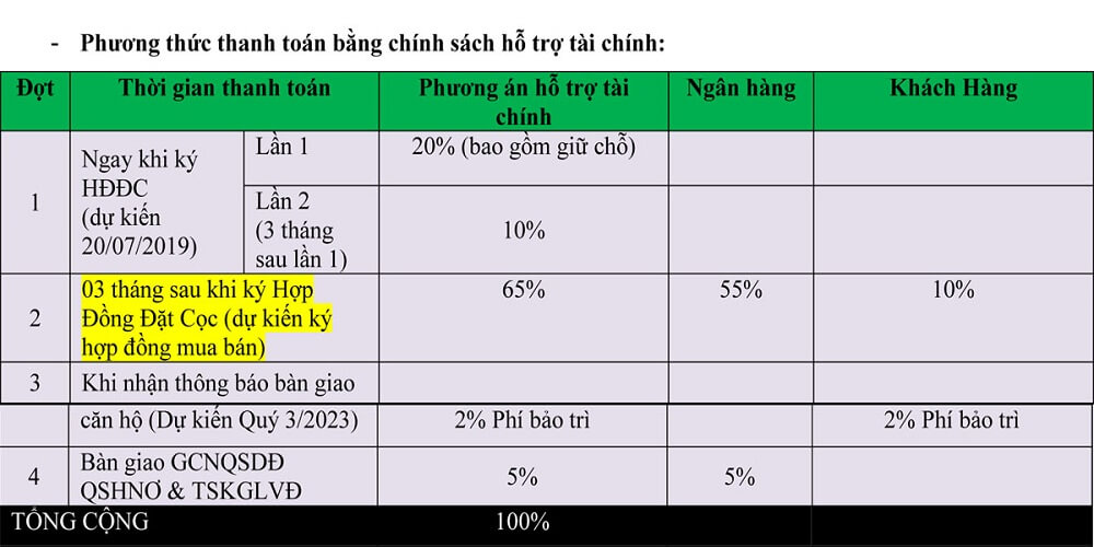 Phương thức thanh toán Vay tài chính ngân hàng căn hộ biển dự án Thanh Long Bay Phan Thiết