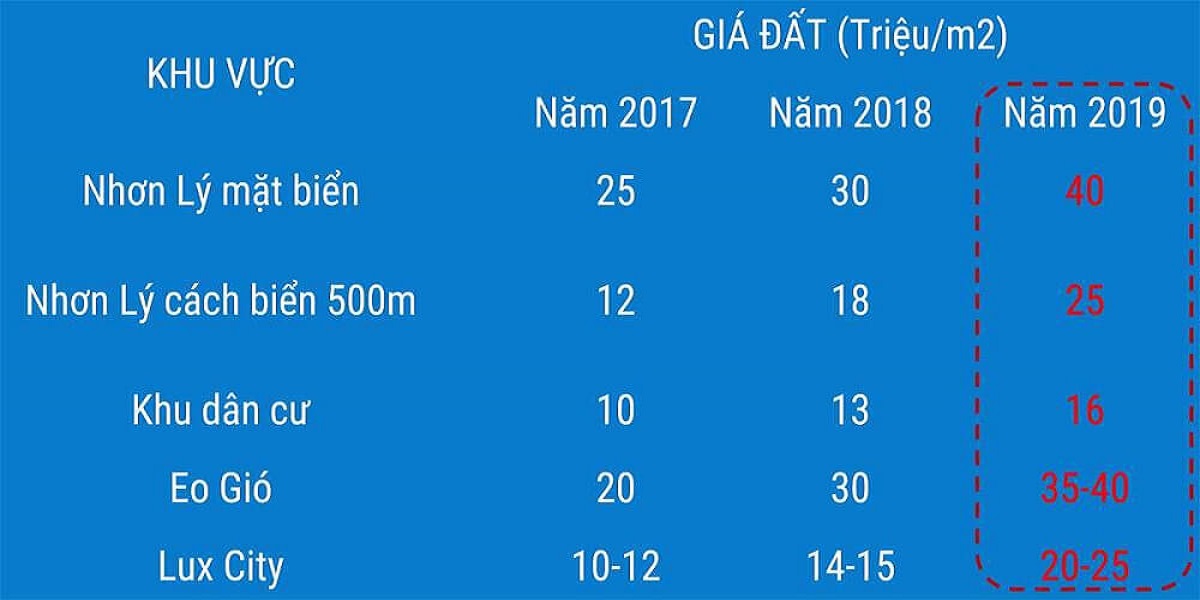 Khảo-sát-mức-độ-giá-đất-tăng-theo-thời-gian-tại-thành-phố-Quy-Nhơn