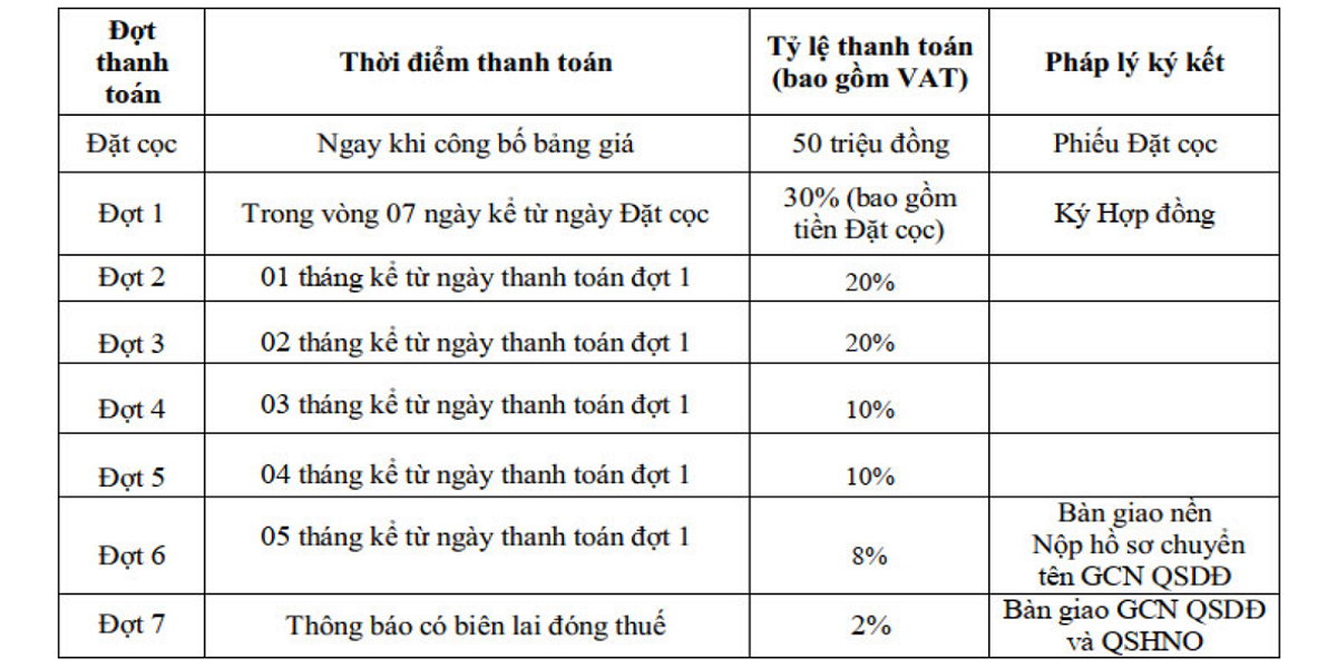 tiến độ thanh toán dự án era central point đồng xoài bình phước