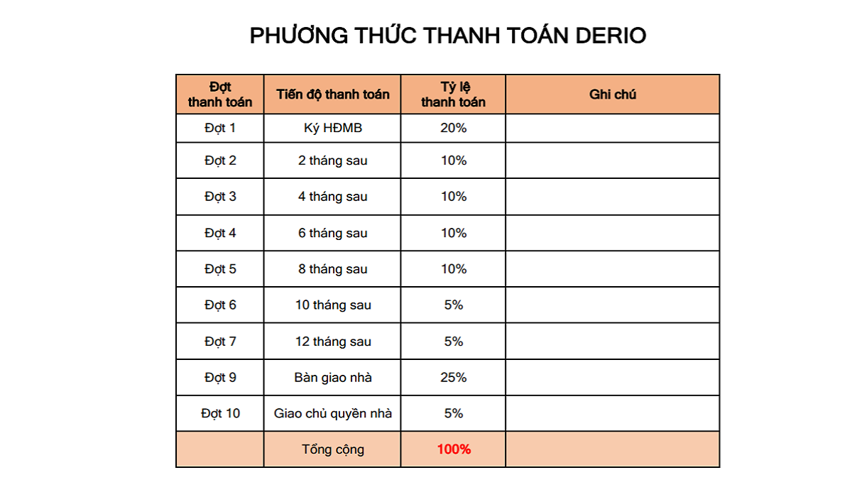 Tiến độ thanh toán dự án Lavila De Rio Nhà Bè